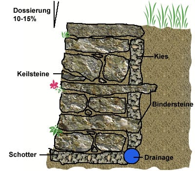 Trockenmauer Abmessungen