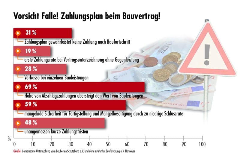 Zahlungsplan Fallstricke