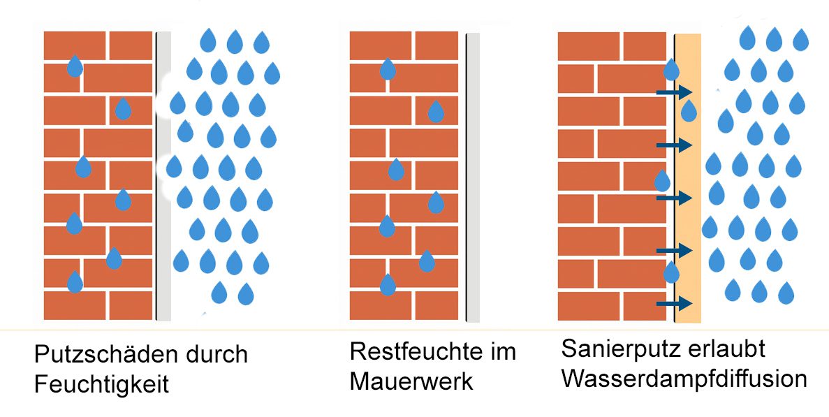 Funktionsweise von Sanierputz