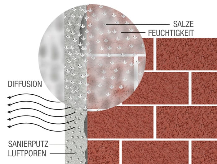 Sanierputz Gegen Feuchte Keller Und Fassaden Bauredakteur De