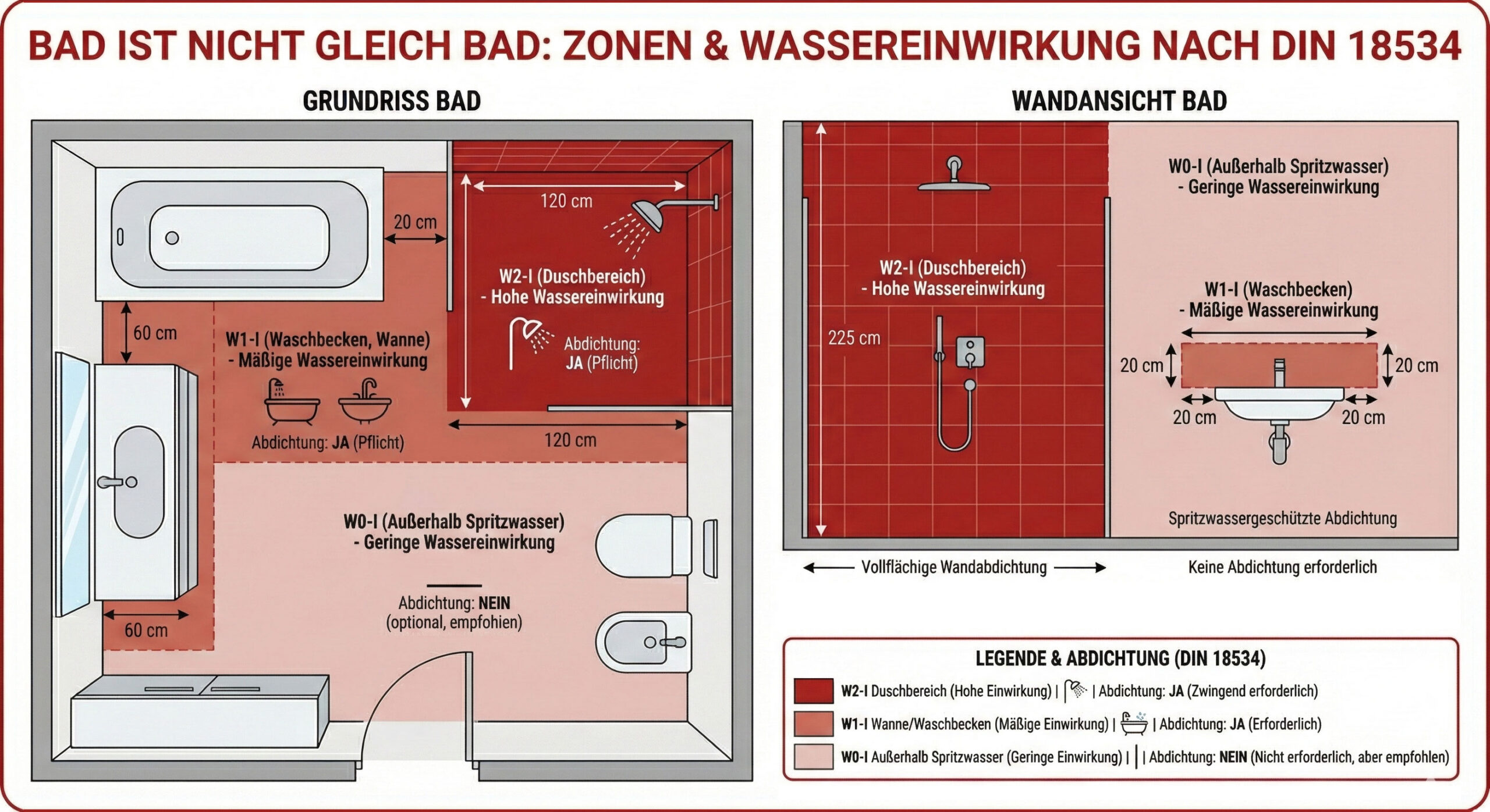 Bad Wassereinwirkung nach DIN 18534