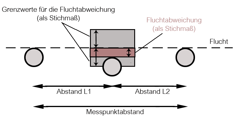 Grenzwerte der Fluchtabweichung
