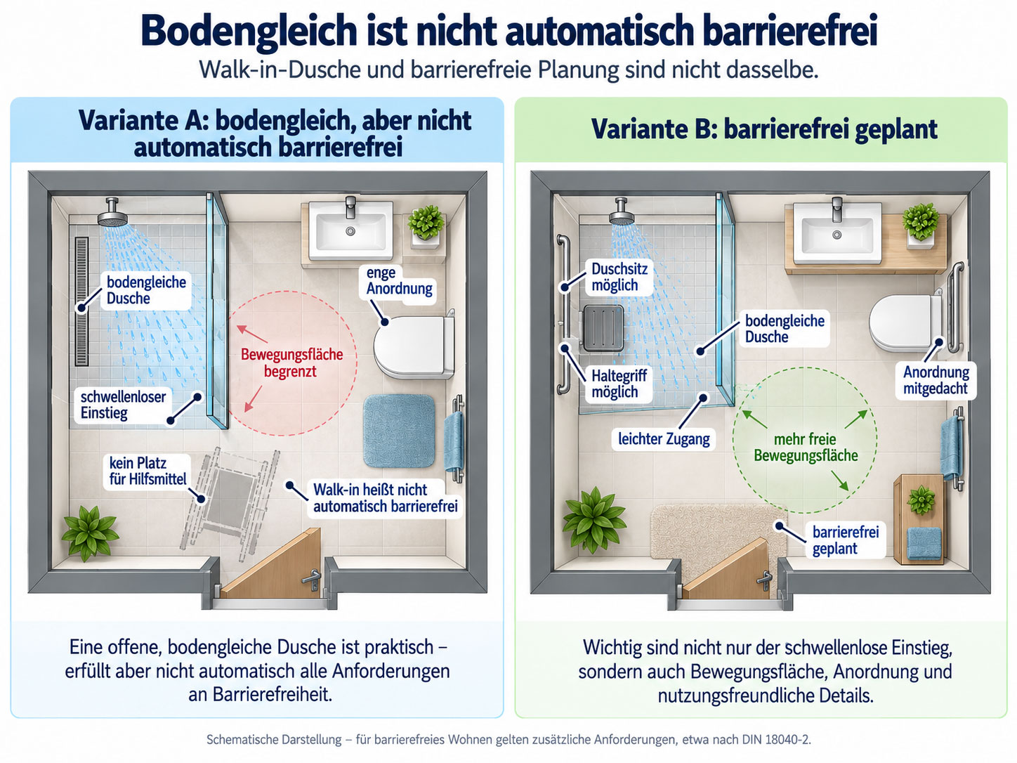 Grundrissvergleich einer bodengleichen Dusche mit einer barrierefrei geplanten Dusche mit Bewegungsfläche, Haltegriff und Duschsitz.