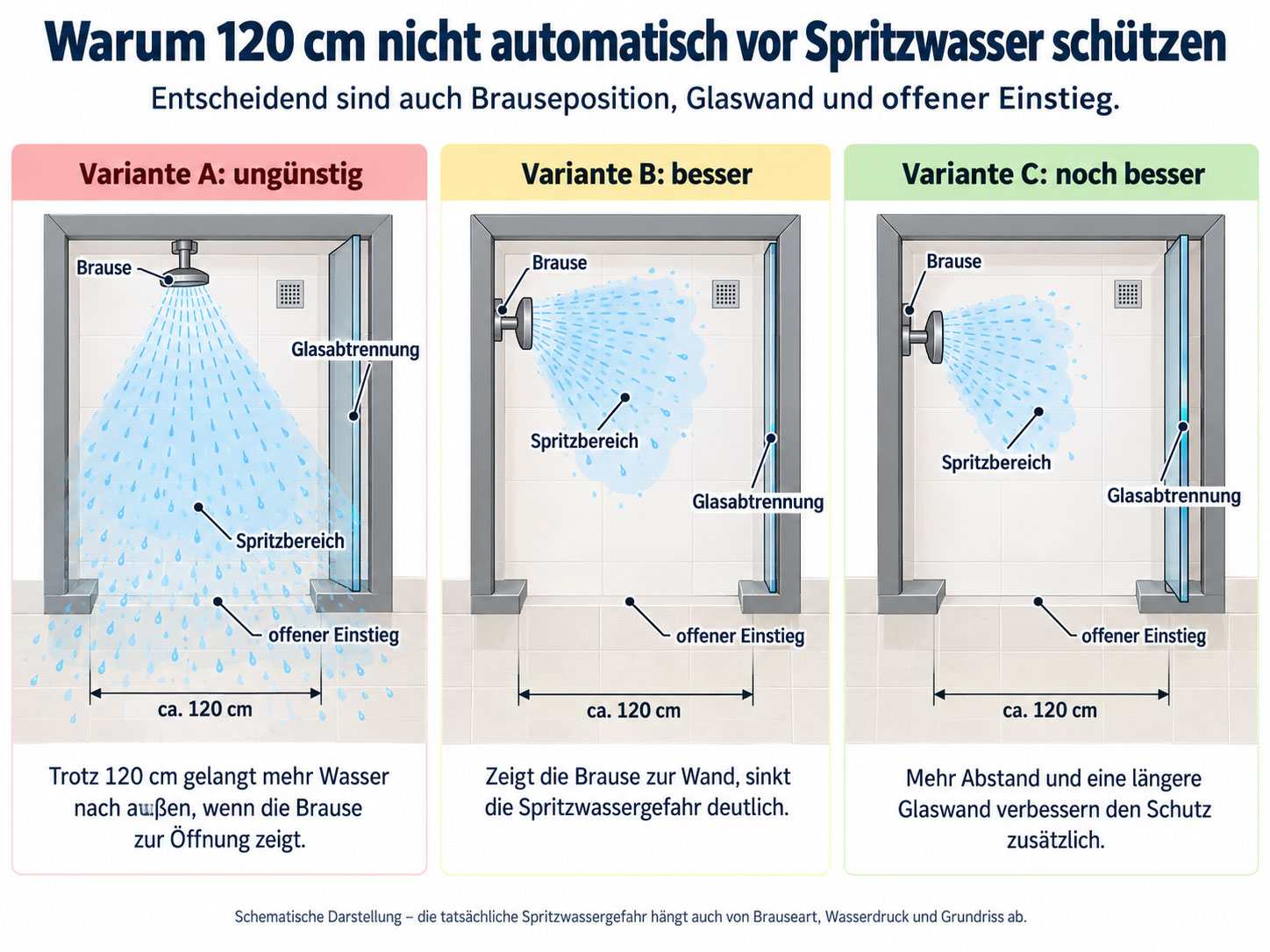 Schematischer Vergleich von drei Walk-in-Duschen mit unterschiedlicher Brausenposition und Glaswand zur Veranschaulichung des Spritzwasserschutzes.