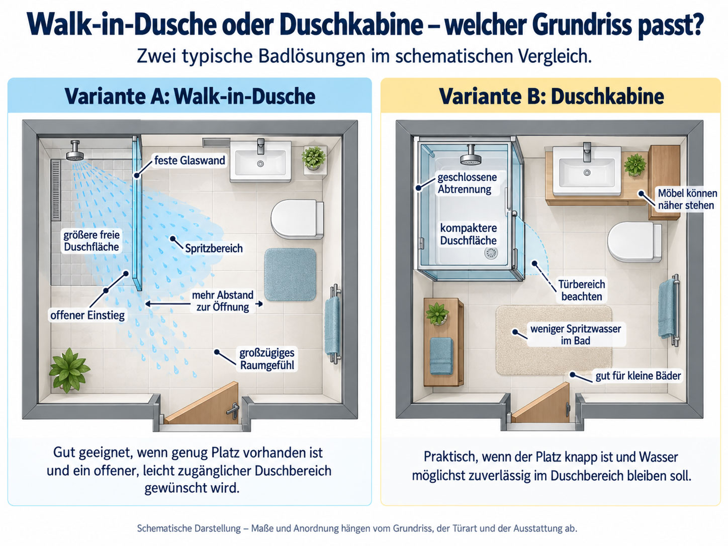 Grundrissvergleich zwischen einer offenen Walk-in-Dusche und einer geschlossenen Duschkabine mit Hinweisen zu Platzbedarf und Spritzwasser.