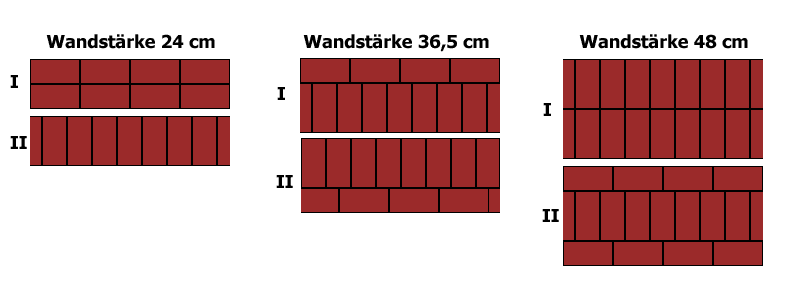 Blockverband Mauerstärken