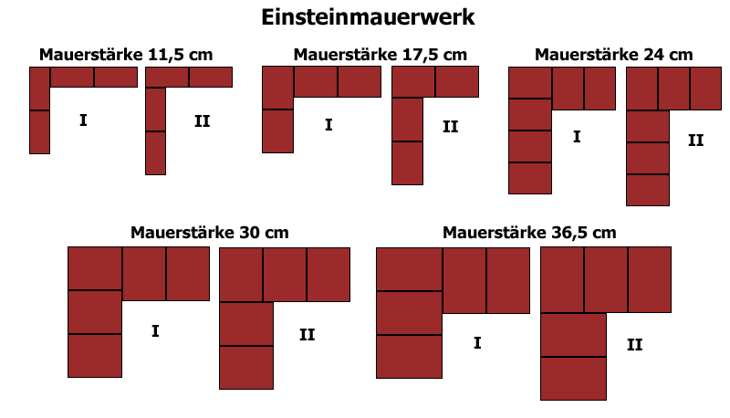 Ecke mauern Einsteinmauerwerk