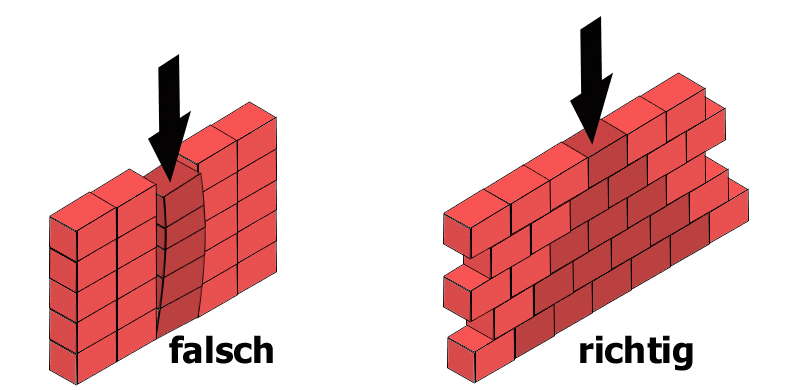 Mauern richtig falsch