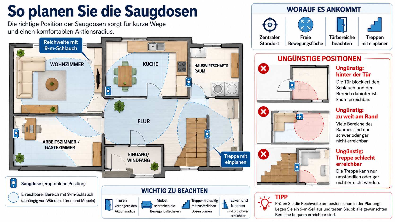 Grundriss eines Einfamilienhauses mit sinnvoll und ung&uuml;nstig platzierten Saugdosen sowie markierten Reichweiten eines 9-m-Saugschlauchs.