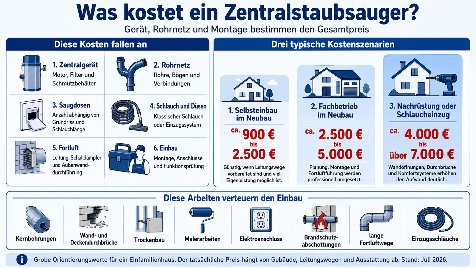 Infografik mit Kostenbl&ouml;cken und drei Preisszenarien f&uuml;r Zentralstaubsauger: Selbsteinbau im Neubau, Montage durch einen Fachbetrieb und Nachr&uuml;stung mit erh&ouml;htem Bauaufwand.