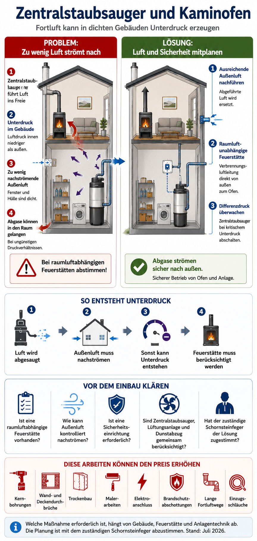 Vergleich zweier Geb&auml;udeschnitte: Links erzeugt ein Zentralstaubsauger bei fehlender Au&szlig;enluftnachstr&ouml;mung Unterdruck und einen m&ouml;glichen Abgasr&uuml;ckstrom am Kaminofen. Rechts verhindern Au&szlig;enluftversorgung und Differenzdruck&uuml;berwachung das Problem.