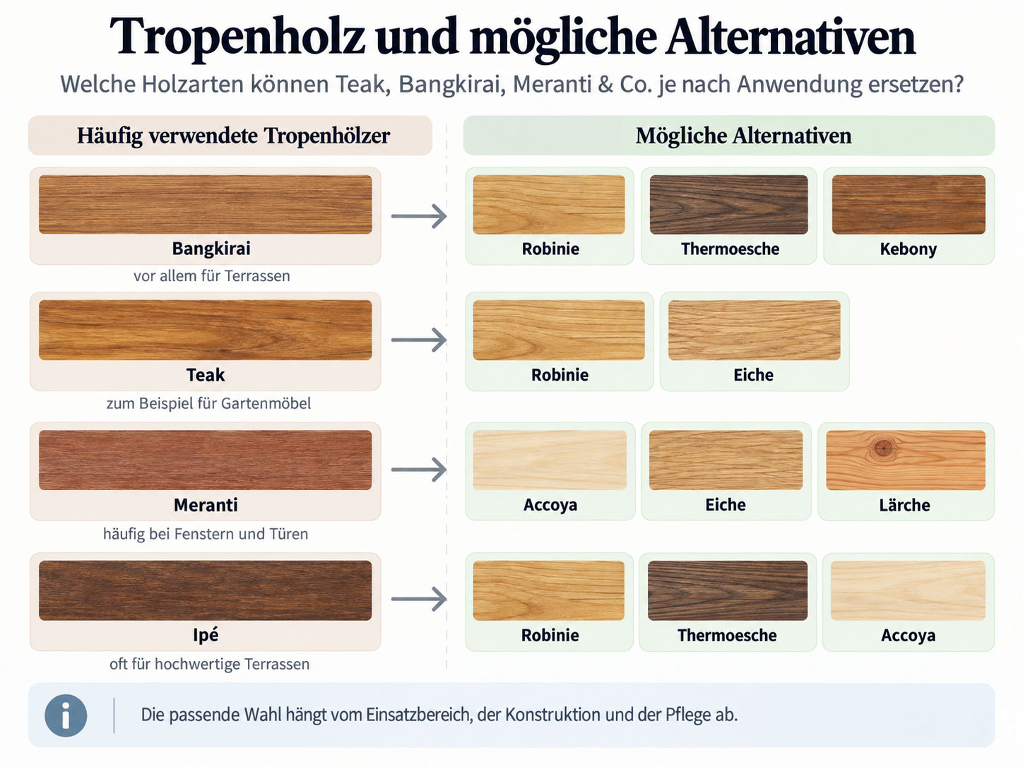 Infografik mit häufig verwendeten Tropenhölzern und möglichen Alternativen: Bangkirai, Teak, Meranti und Ipé werden Robinie, Thermoesche, Kebony, Eiche, Accoya und Lärche gegenübergestellt.