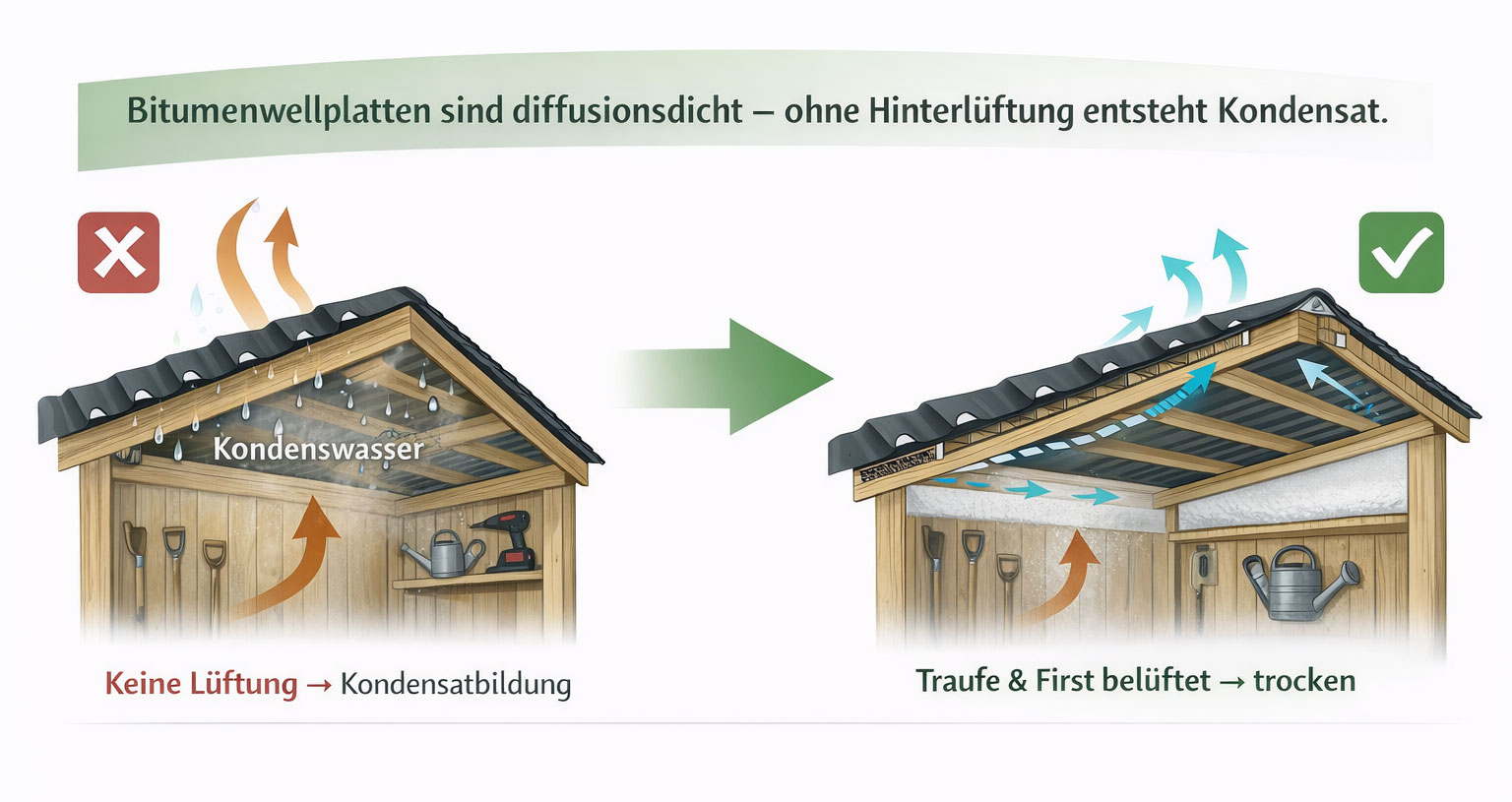 Bitumenwellplatten Belüftung