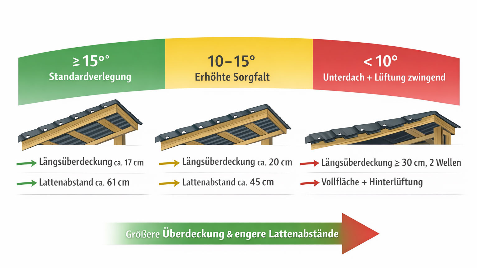 Bitumenwellplatten Dachneigung