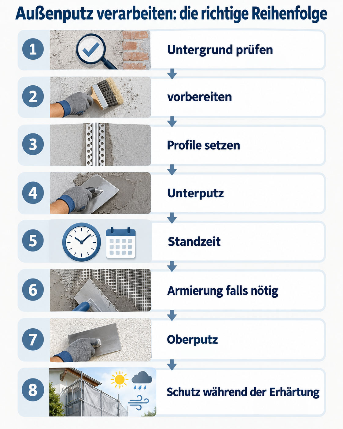 Schrittfolge beim Außenputz mit Untergrundprüfung, Vorbereitung, Profilen, Unterputz, Standzeit, möglicher Armierung, Oberputz und Witterungsschutz.