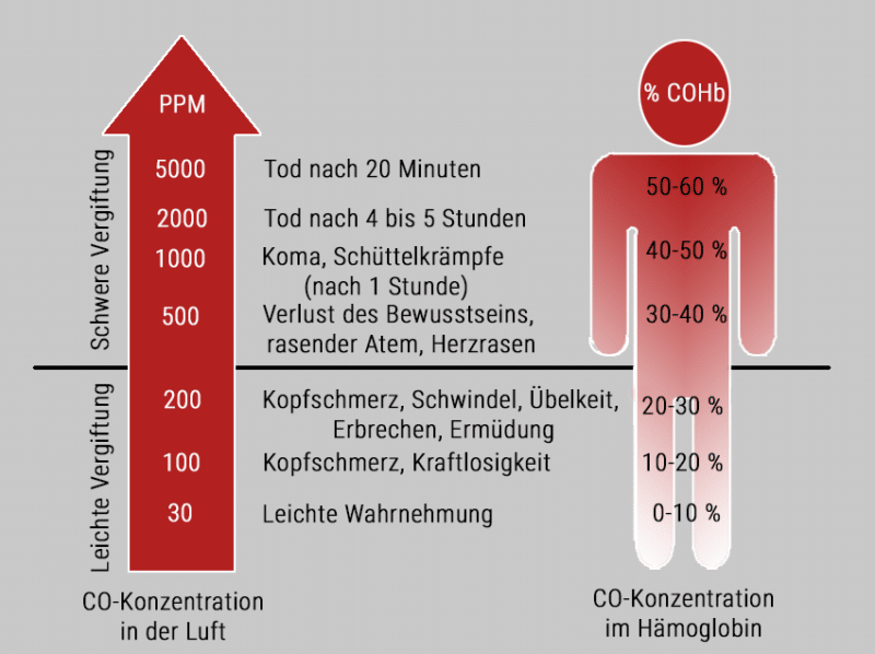 Kohlenmonoxidvergiftung Ursachen, Symptome, Behandlung