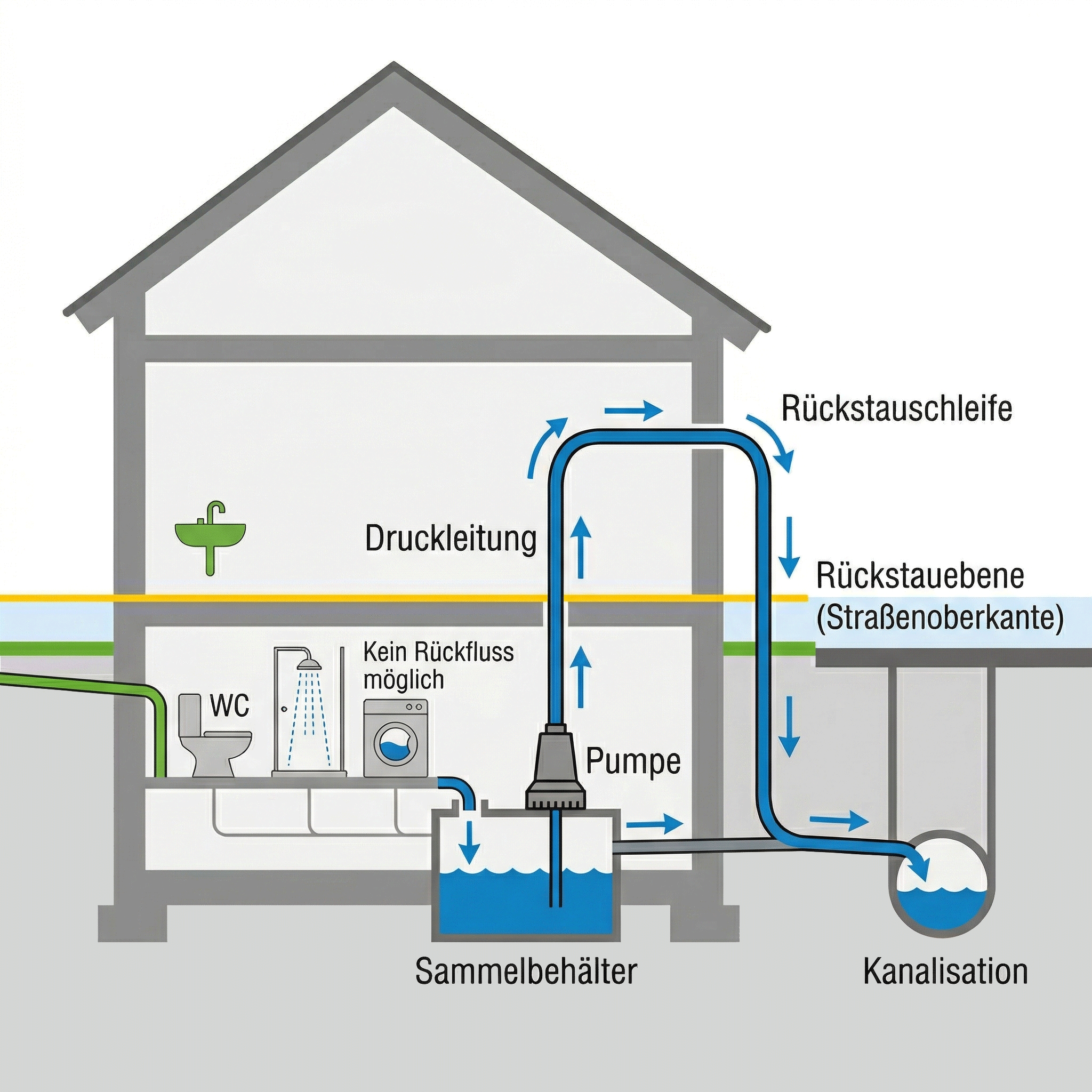 So funktioniert die Hebeanlage