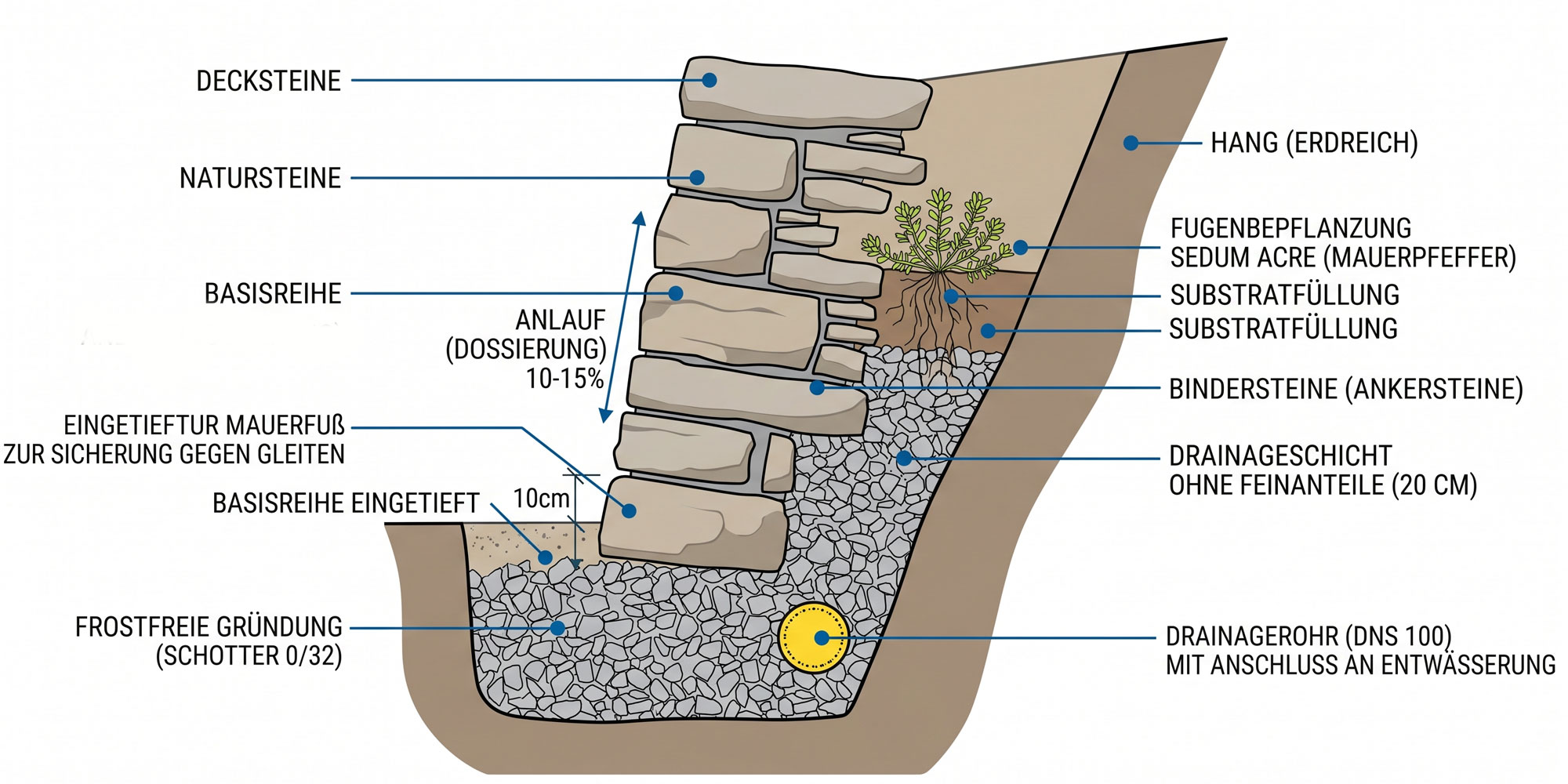 Aufbau einer Trockenmauer