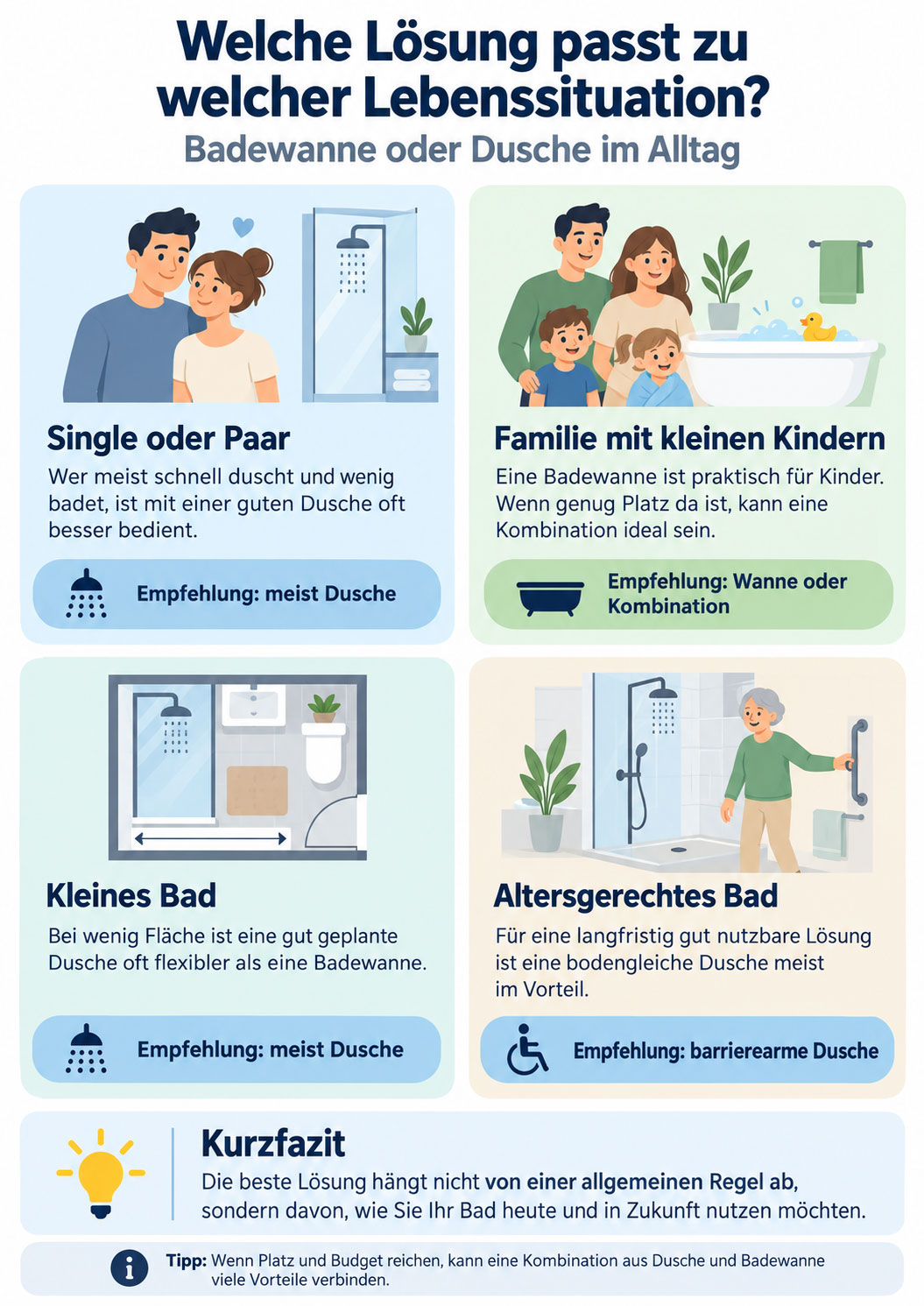 Infografik mit Empfehlungen f&uuml;r Single oder Paar, Familie mit Kindern, kleines Bad und altersgerechtes Badezimmer.