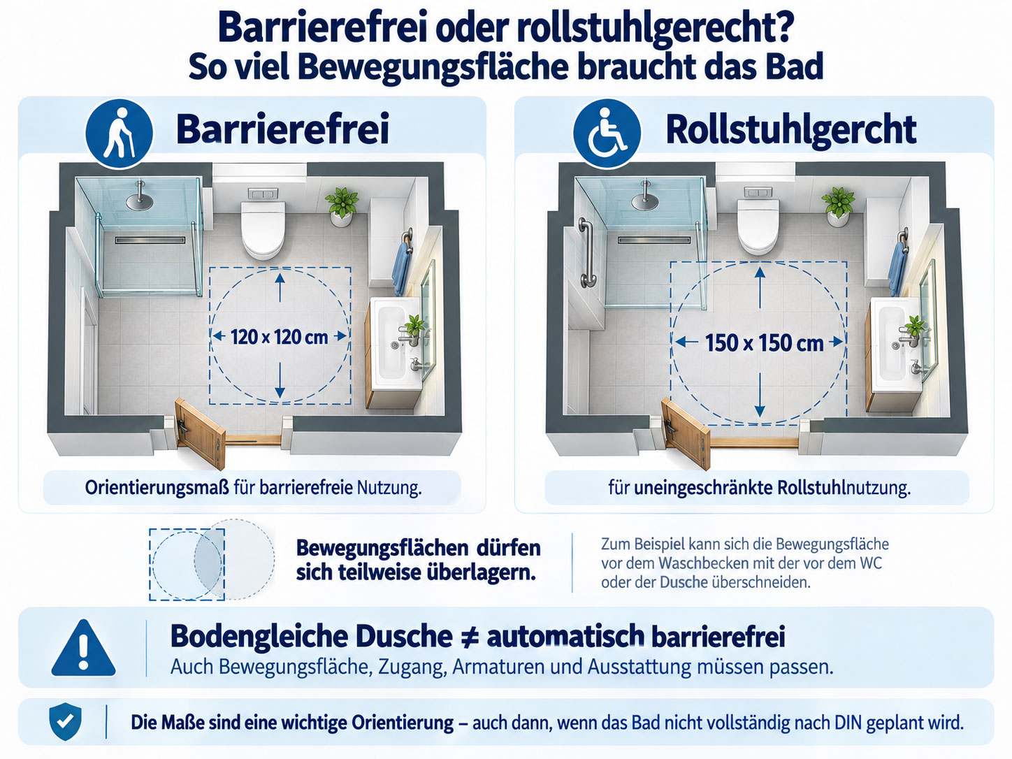 Vergleich zweier Badezimmergrundrisse mit Bewegungsfl&auml;chen von 120 &times; 120 cm f&uuml;r barrierefreie Nutzung und 150 &times; 150 cm f&uuml;r rollstuhlgerechte Nutzung.