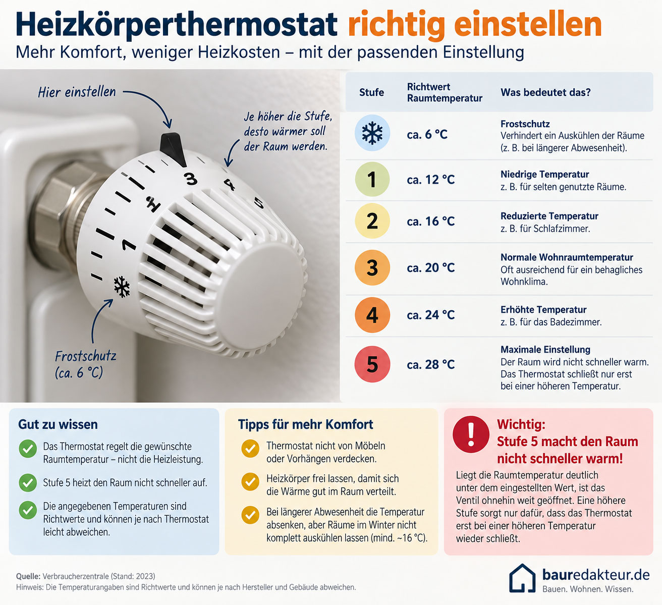 Infografik zum Heizkörperthermostat mit Richtwerten von etwa 6 °C bei Frostschutz bis rund 28 °C auf Stufe 5 sowie Hinweisen zur richtigen Einstellung.