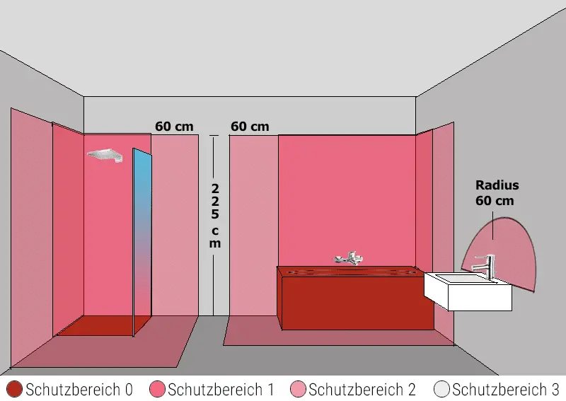 schutzbereiche badezimmer