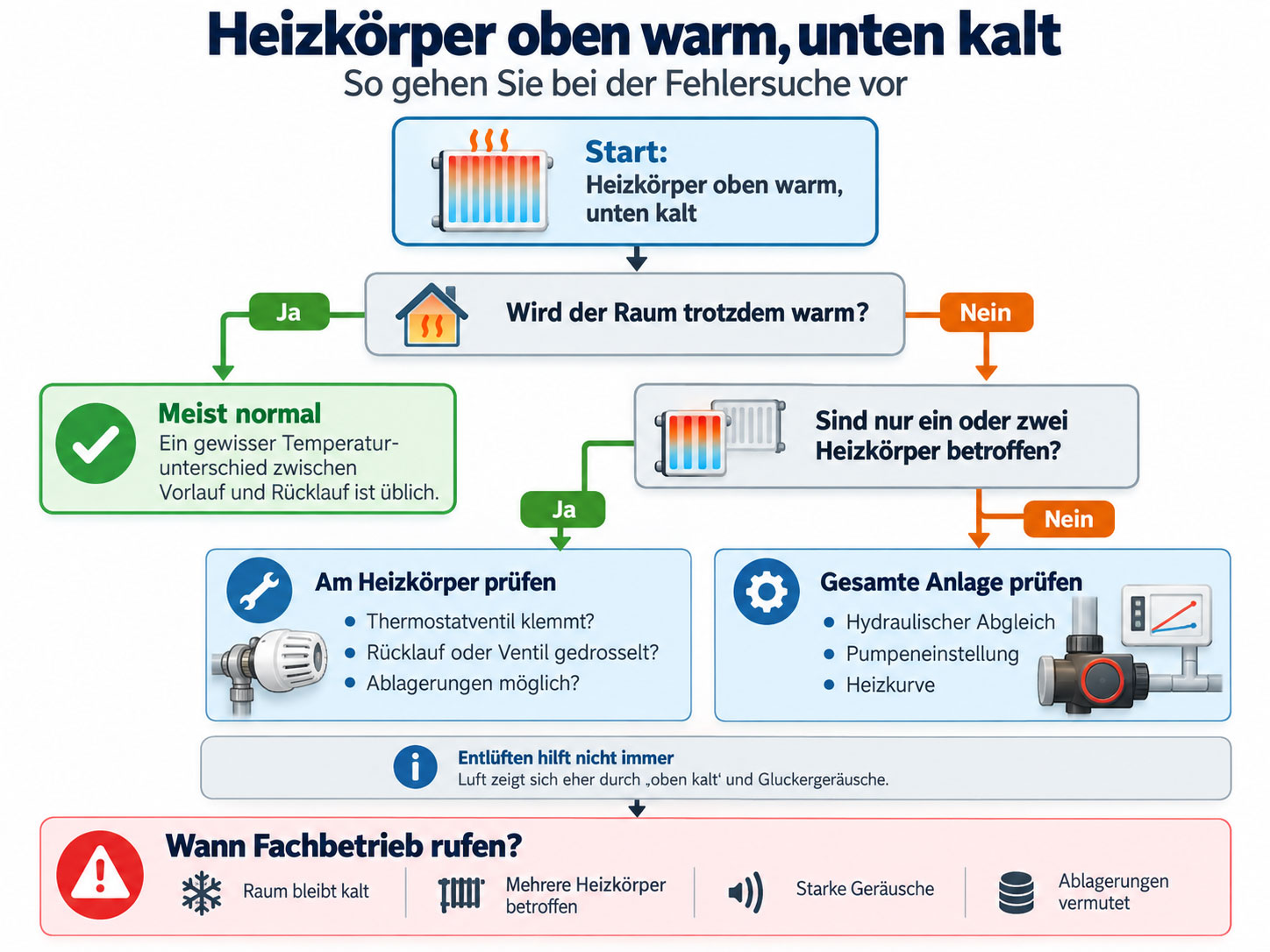 Entscheidungsbaum zur Fehlersuche bei einem Heizkörper, der oben warm und unten kalt ist, mit Prüfung von Raumtemperatur, Ventil, Durchfluss, Heizkurve und hydraulischem Abgleich.