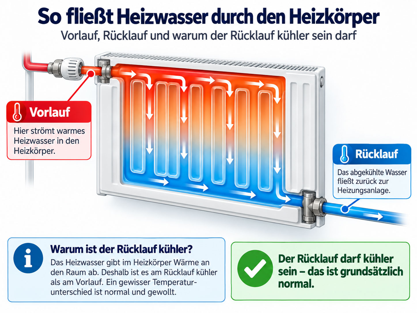 Schema eines Heizkörpers mit Vorlauf und Rücklauf sowie Farbverlauf von warm zu kühl zur Darstellung der Wärmeabgabe des Heizwassers.
