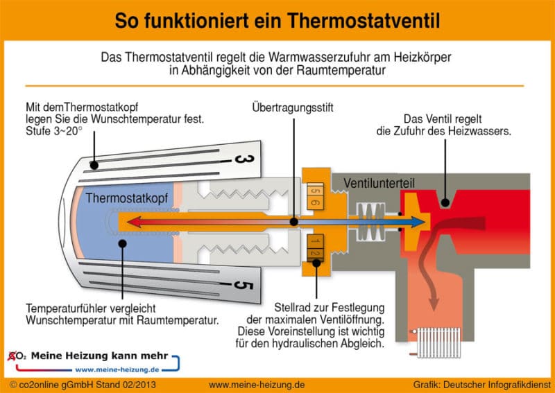 Heizkörperthermostate – so funktionieren sie » bauredakteur.de