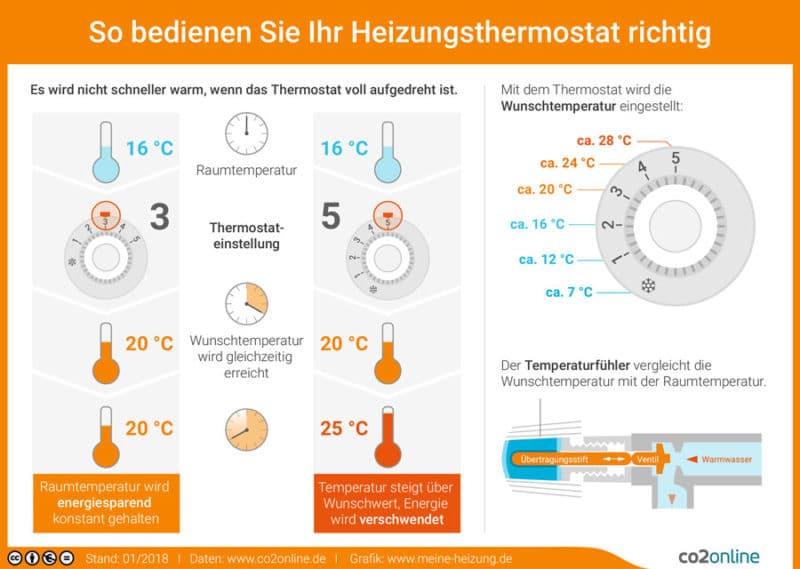 Heizkörperthermostate – so funktionieren sie » bauredakteur.de