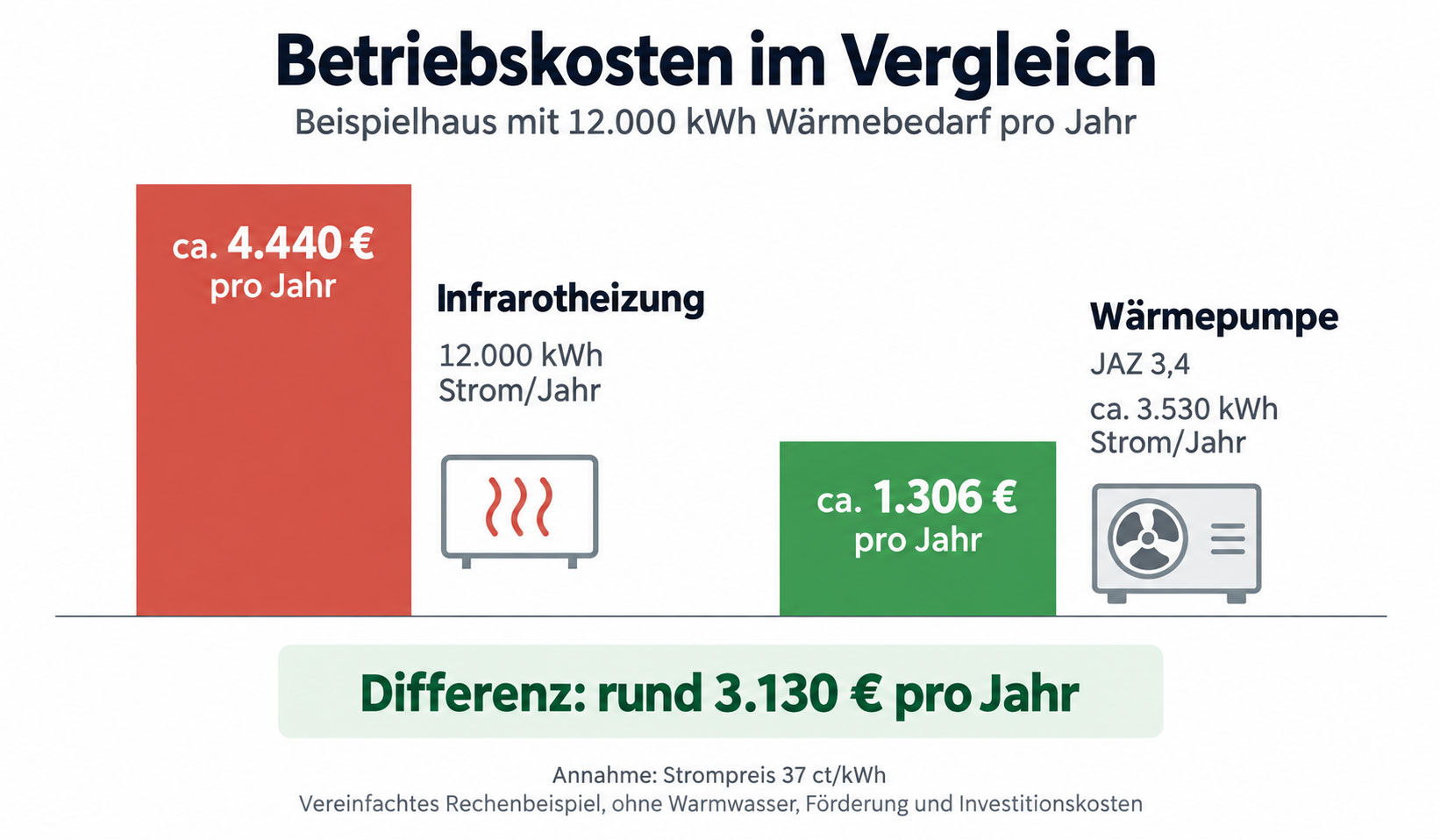 Vergleich der jährlichen Betriebskosten von Infrarotheizung und Wärmepumpe bei 12.000 kWh Wärmebedarf: 4.440 € gegenüber 1.306 € Stromkosten.