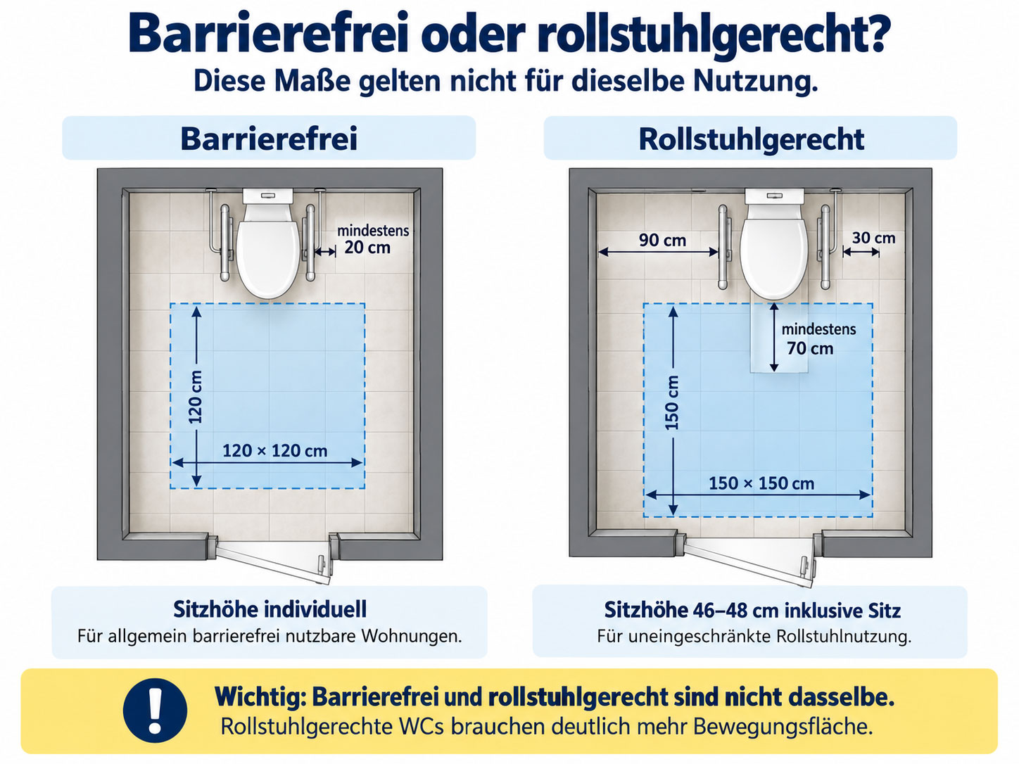 Vergleich von barrierefreiem und rollstuhlgerechtem WC mit Bewegungsflächen von 120 mal 120 cm und 150 mal 150 cm sowie seitlichen Abständen.
