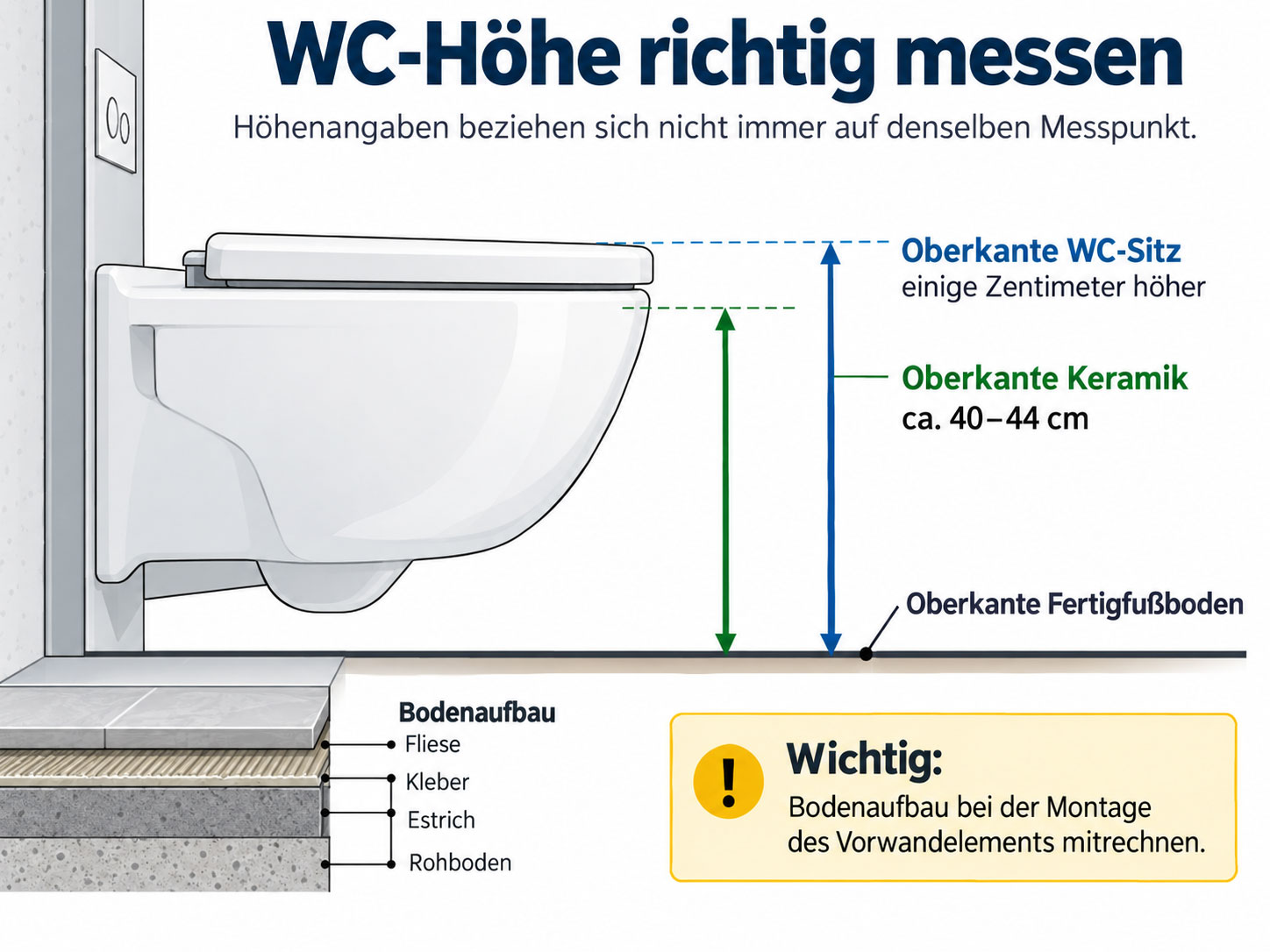 Seitenansicht eines Wand-WCs mit Maßlinien für Oberkante Keramik, WC-Sitz und Fertigfußboden sowie Darstellung des Bodenaufbaus.