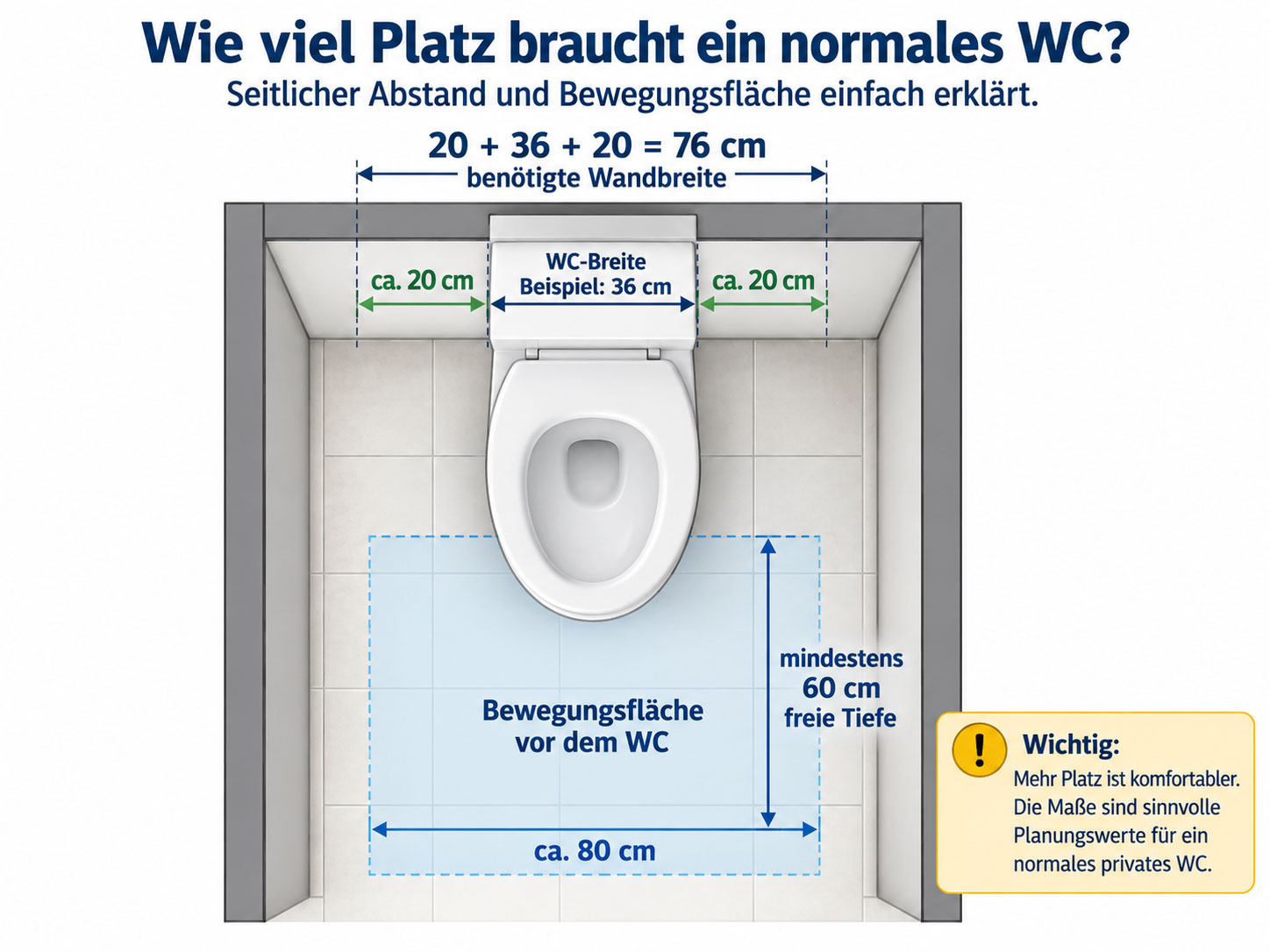 Draufsicht auf ein WC mit seitlichen Abständen von etwa 20 cm, 36 cm WC-Breite und einer Bewegungsfläche von etwa 80 mal 60 cm.