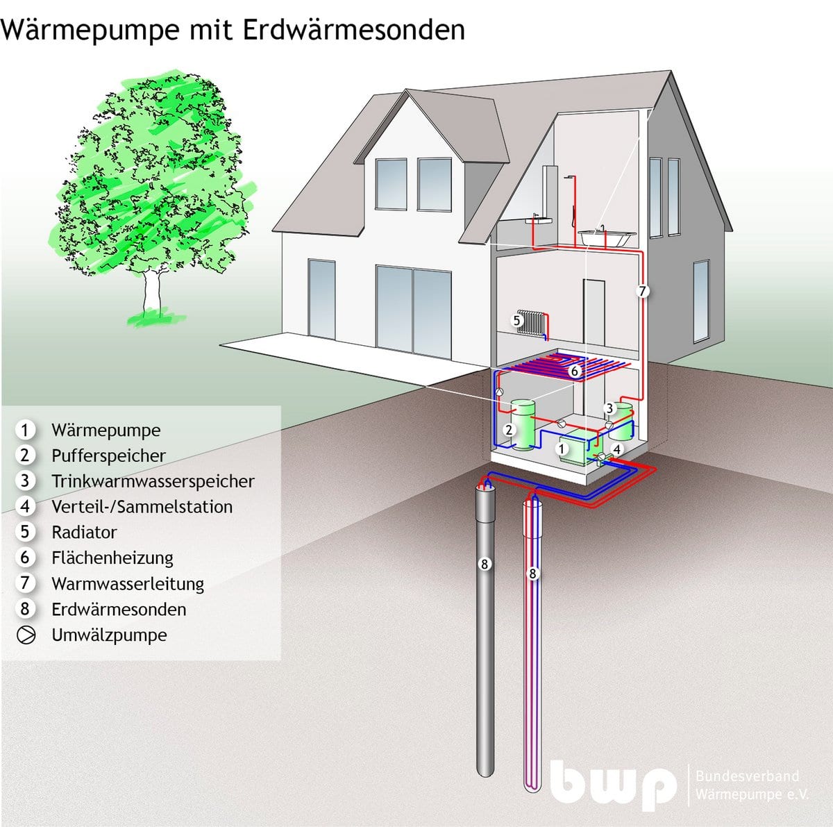 Funktionsweise Erdwärmesonden