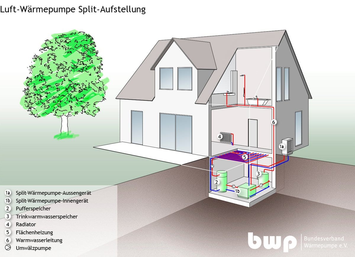 Luftwärmepumpe Splitgerät