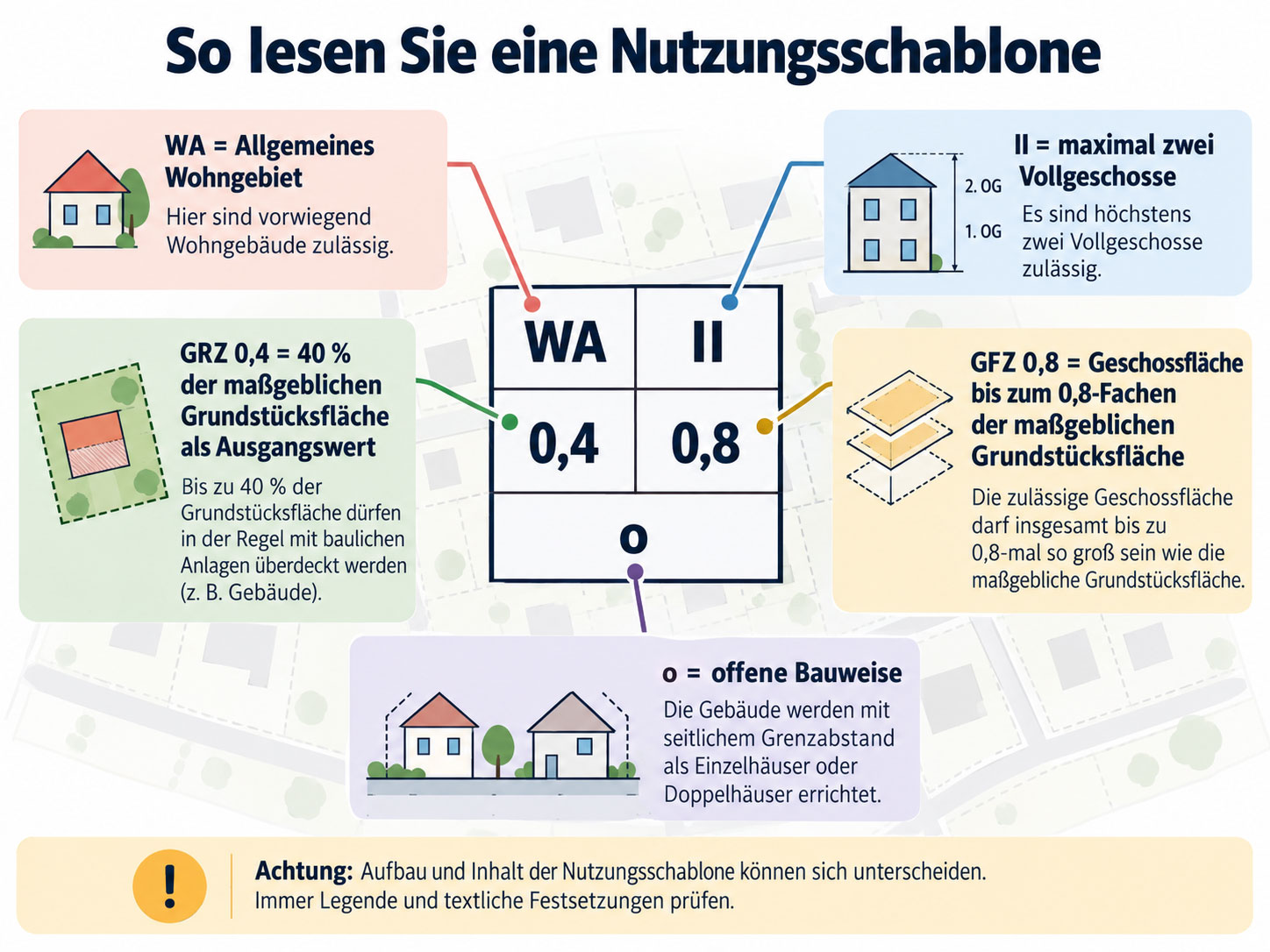 Infografik zur Nutzungsschablone im Bebauungsplan mit WA, zwei Vollgeschossen, GRZ 0,4, GFZ 0,8 und offener Bauweise.