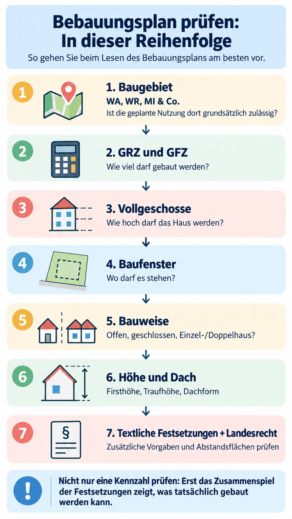 Infografik mit sieben Schritten zum Prüfen eines Bebauungsplans: Baugebiet, GRZ und GFZ, Vollgeschosse, Baufenster, Bauweise, Höhe und Dach sowie weitere Vorgaben.