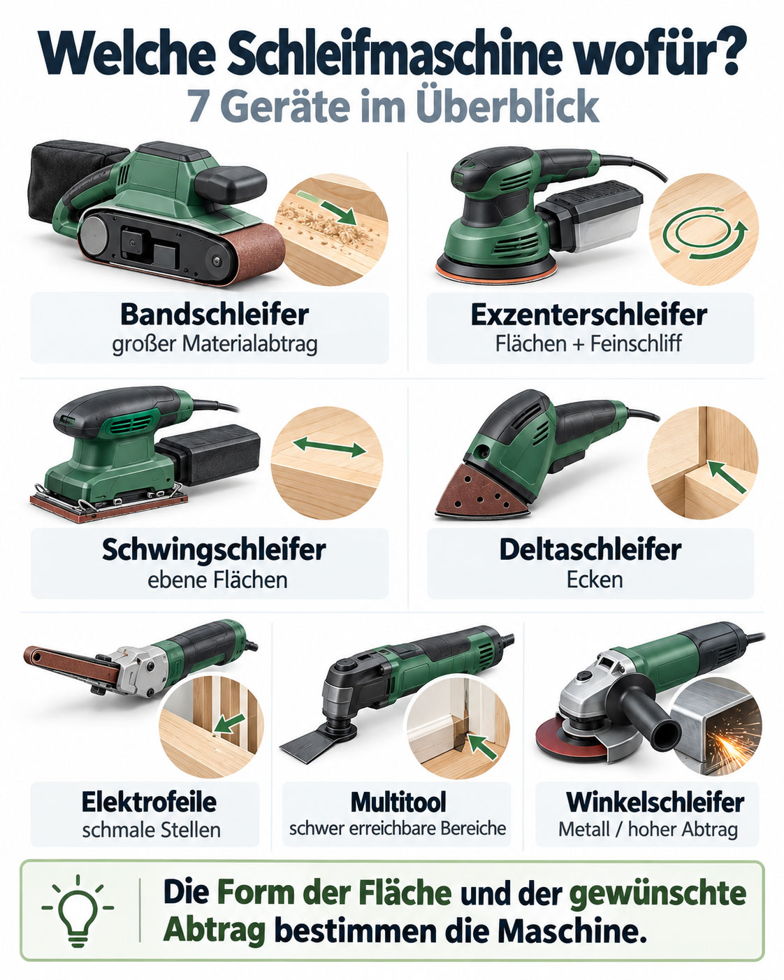 Vergleich von sieben Schleifmaschinen mit typischen Einsatzbereichen: Bandschleifer, Exzenterschleifer, Schwingschleifer, Deltaschleifer, Elektrofeile, Multitool und Winkelschleifer.