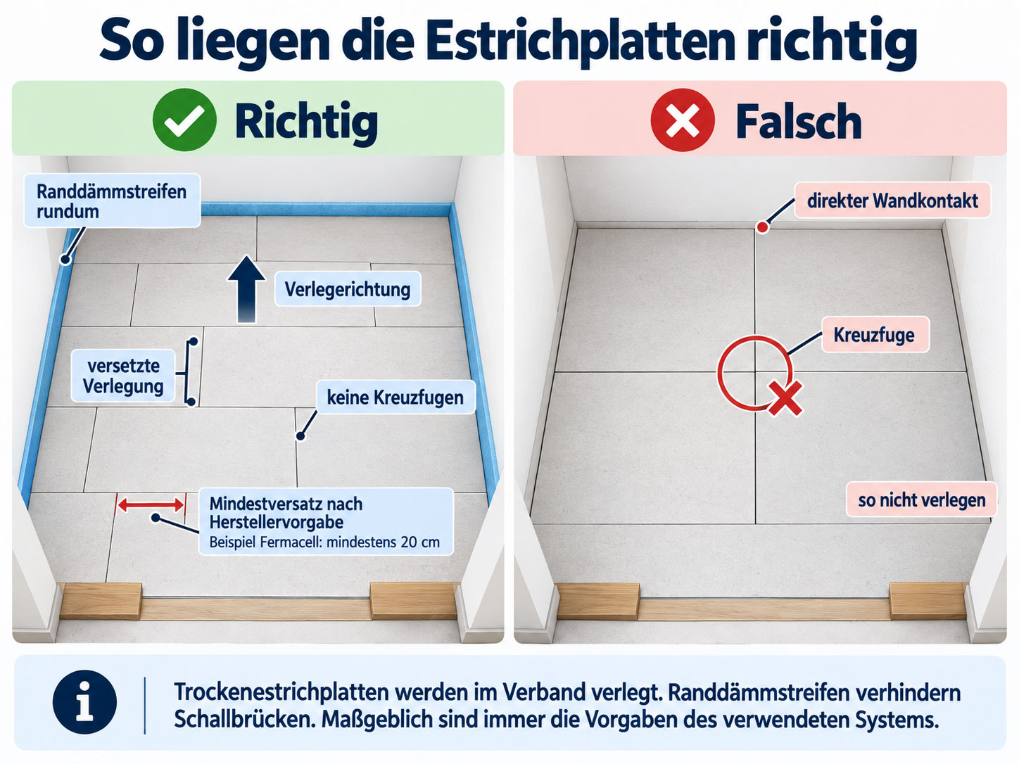 Vergleich zwischen richtig und falsch verlegten Trockenestrichplatten: versetzte Fugen und Randd&auml;mmstreifen gegen&uuml;ber Kreuzfugen und direktem Wandkontakt.