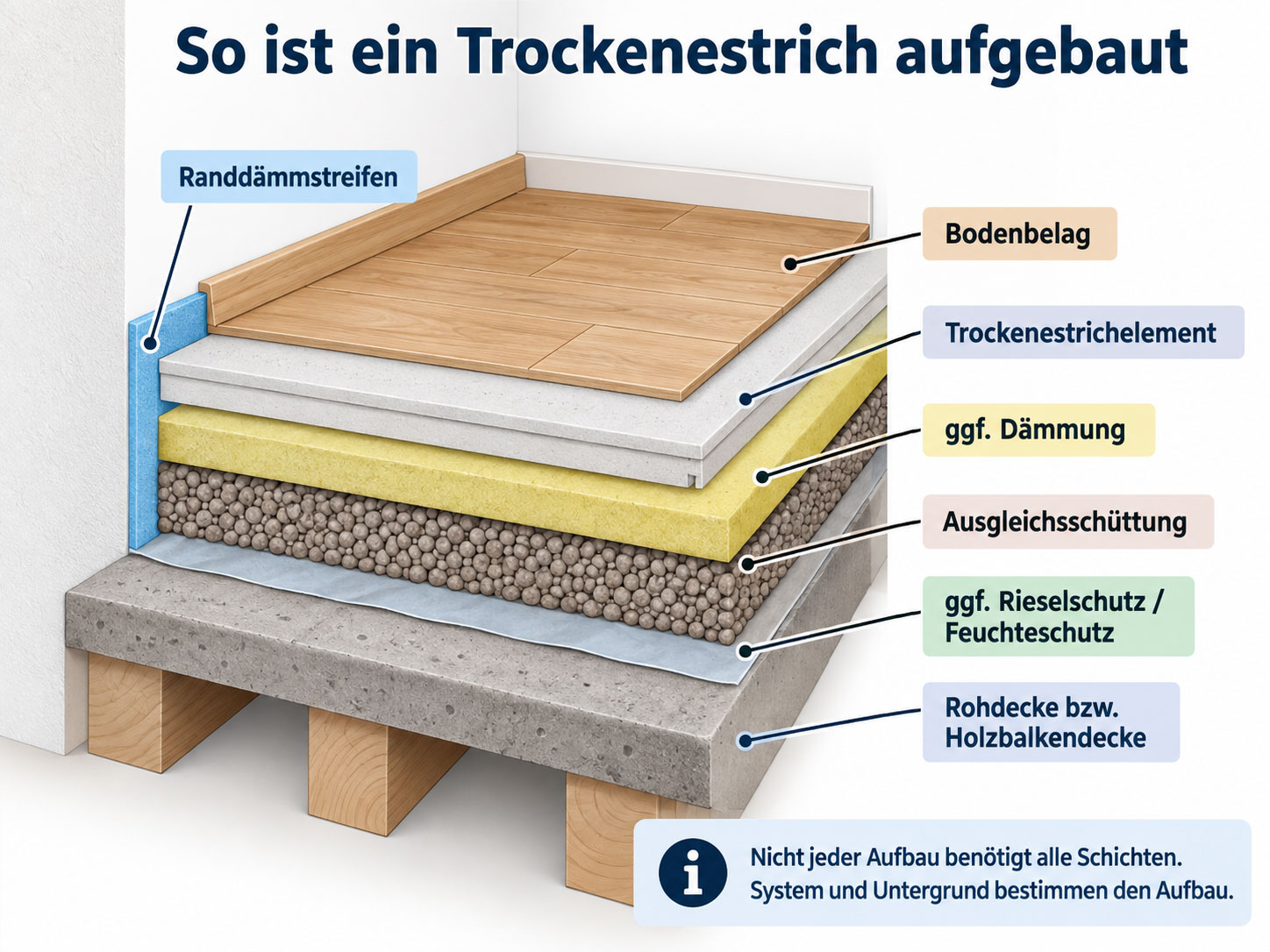 Schematischer Aufbau eines Trockenestrichbodens mit Rohdecke, Riesel- oder Feuchteschutz, Ausgleichssch&uuml;ttung, D&auml;mmung, Trockenestrichelement, Bodenbelag und Randd&auml;mmstreifen.