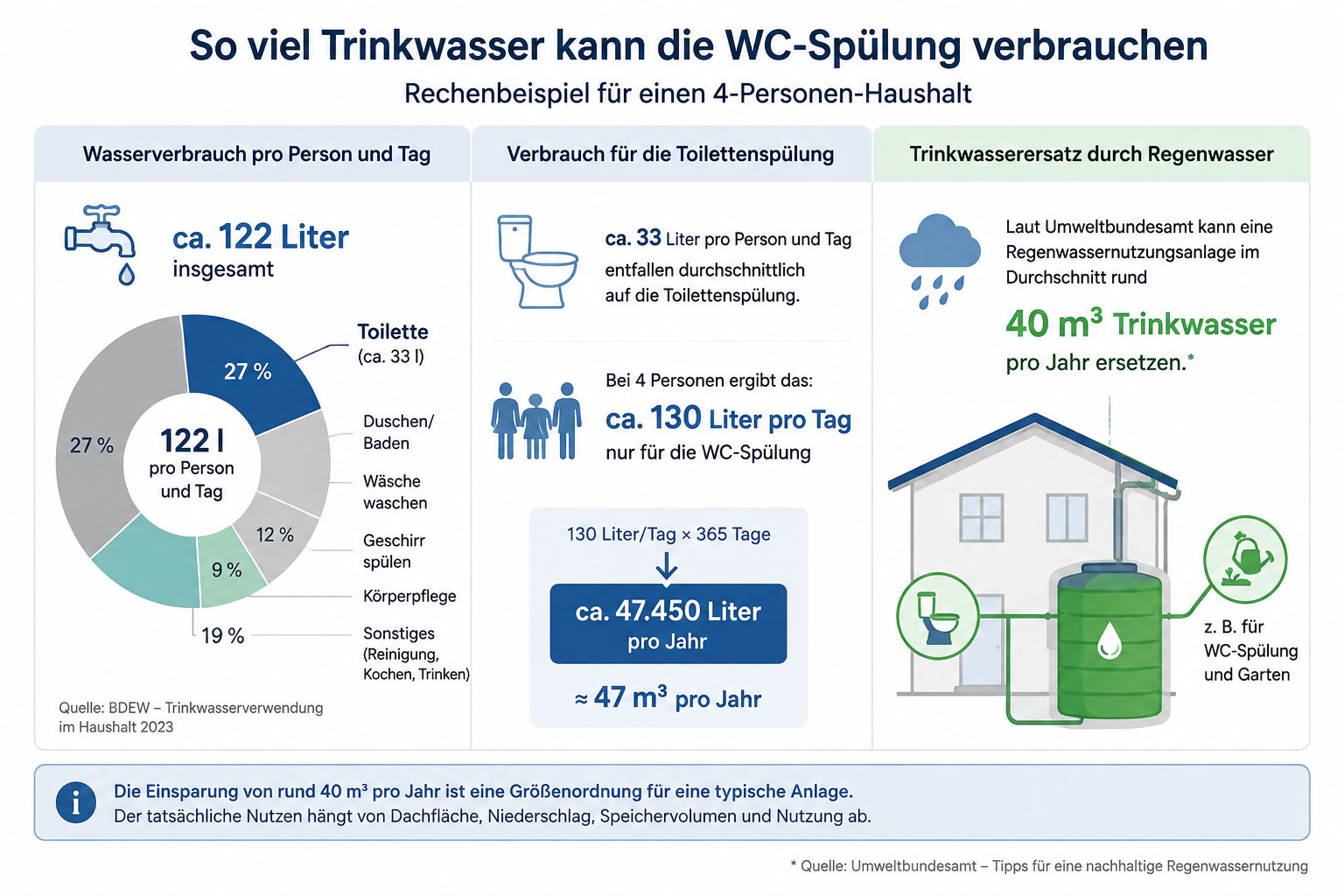 Bei einem Vier-Personen-Haushalt können für die Toilettenspülung rechnerisch rund 47 m³ Wasser pro Jahr anfallen. Eine Regenwassernutzungsanlage kann davon einen großen Teil ersetzen – wie viel tatsächlich eingespart wird, hängt unter anderem von Dachfläche, Niederschlag und Speichergröße ab.