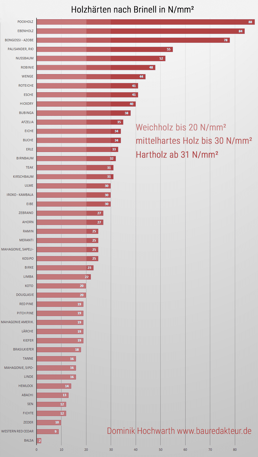 Holzhärte nach Brinell