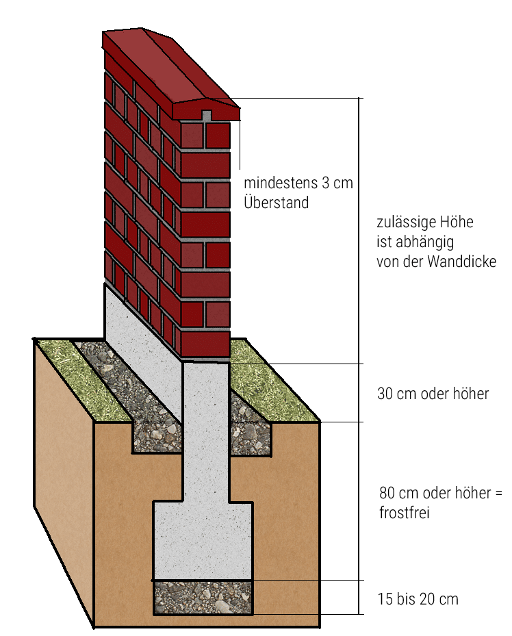 freistehende Mauer Abmessungen