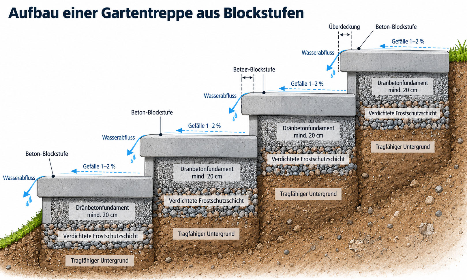 Schnittzeichnung einer Gartentreppe aus Betonblockstufen mit Dr&auml;nbetonfundament, Frostschutzschicht, tragf&auml;higem Untergrund und 1 bis 2 % Gef&auml;lle.