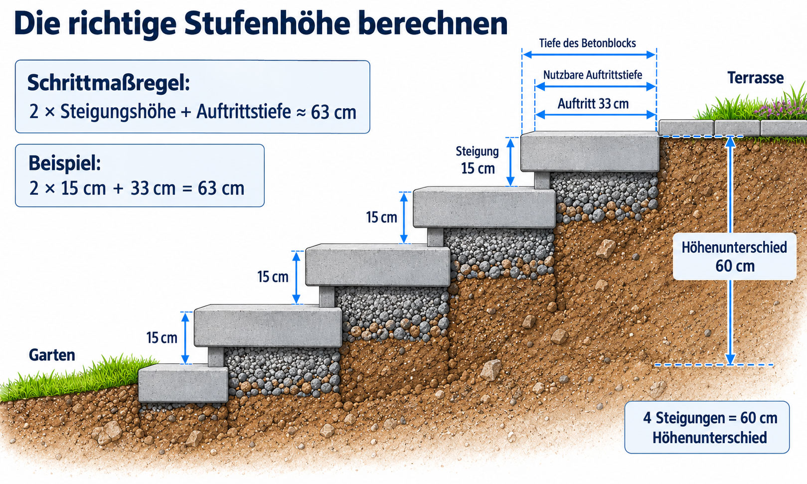 Zeichnung einer Gartentreppe mit 60 cm H&ouml;henunterschied, vier Steigungen von jeweils 15 cm und 33 cm Auftrittstiefe mit Schrittma&szlig;regel.