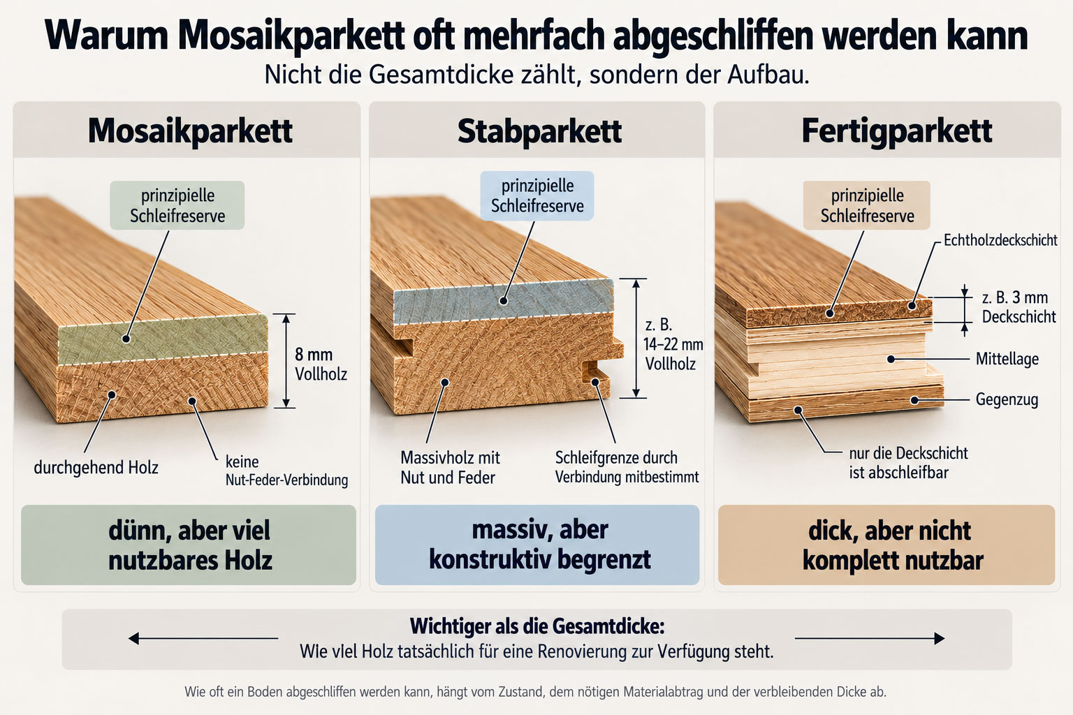Vergleich der Schleifreserve von Mosaikparkett, massivem Stabparkett mit Nut und Feder sowie mehrschichtigem Fertigparkett.
