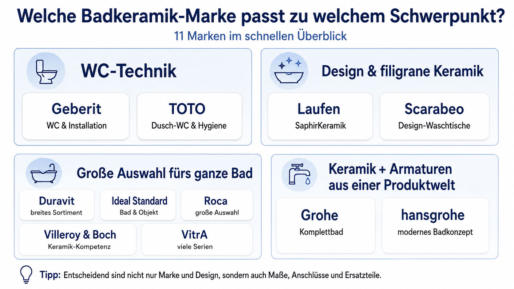 Badkeramik Schwerpunkt der verschiedenen Marken