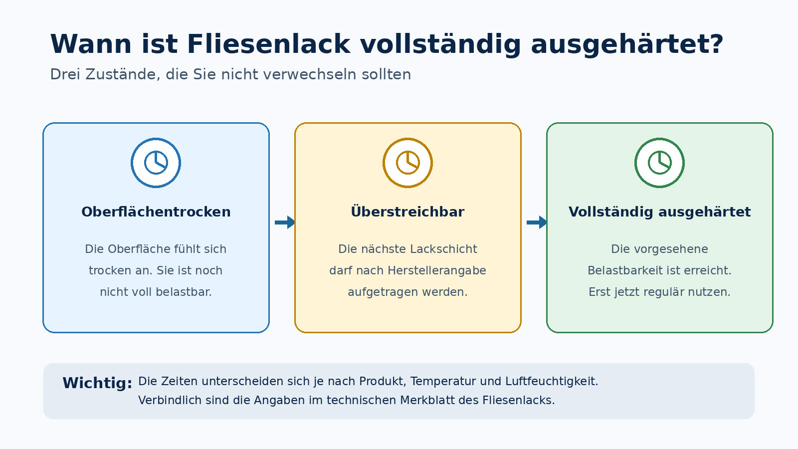 Übersicht der drei Trocknungsphasen von Fliesenlack: oberflächentrocken, überstreichbar und vollständig ausgehärtet. Die jeweiligen Wartezeiten hängen vom Produkt ab.