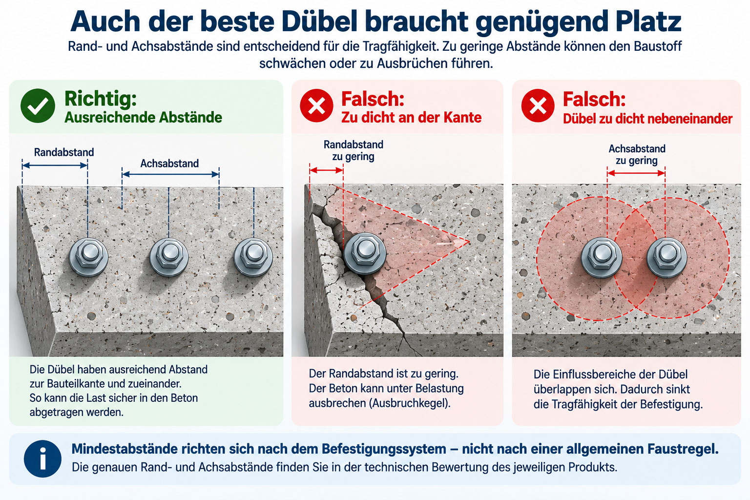 Infografik zu Randabstand und Achsabstand von Schwerlastdübeln mit korrekter Anordnung, Ausbruch an der Bauteilkante und überlappenden Einflussbereichen.